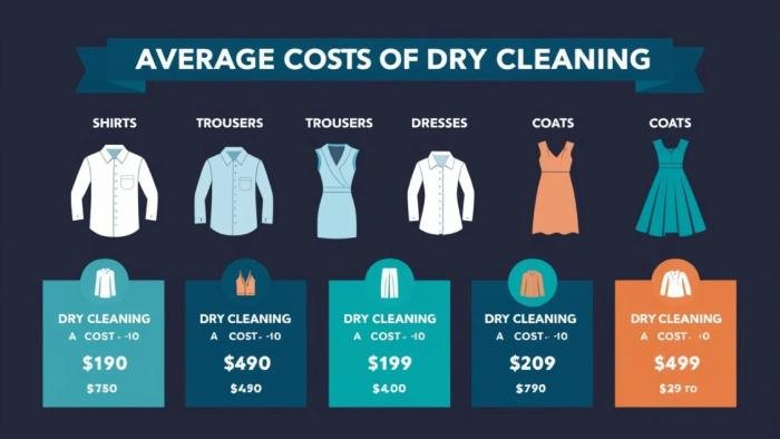 Average dry cleaning costs for different types of clothing, including shirts, suits, and dresses