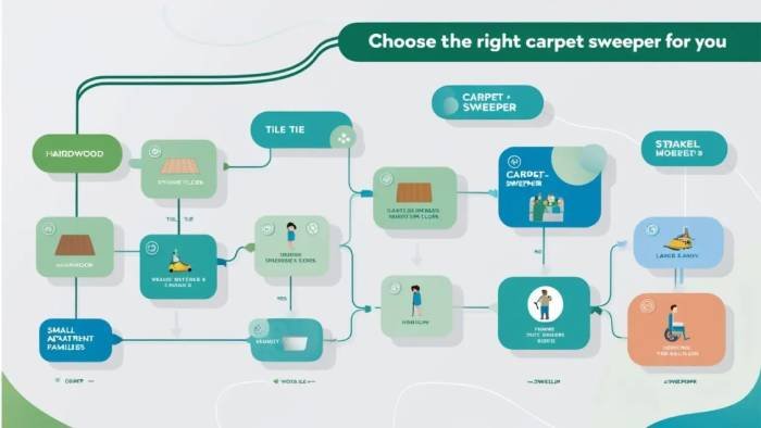 A homeowner comparing different carpet sweepers in a store, deciding which model best fits their cleaning needs and floor type