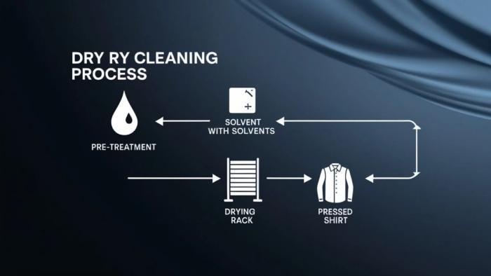 Diagram showing the dry cleaning (WCB) process, including washing, solvent cleaning, and finishing steps